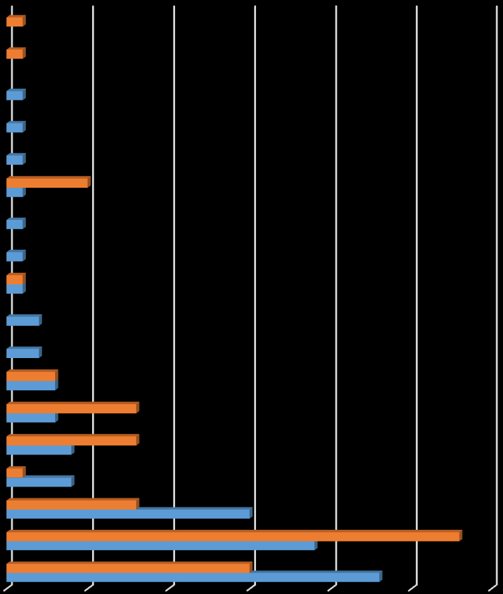 3 kompetenčním profilem (Český statistický úřad, Úřad pro mezinárodněprávní ochranu dětí, Centrum pro regionální rozvoj), 1 hodnocení výsledků práce (Ministerstvo obrany), 1 Metoda 180 nadřízený