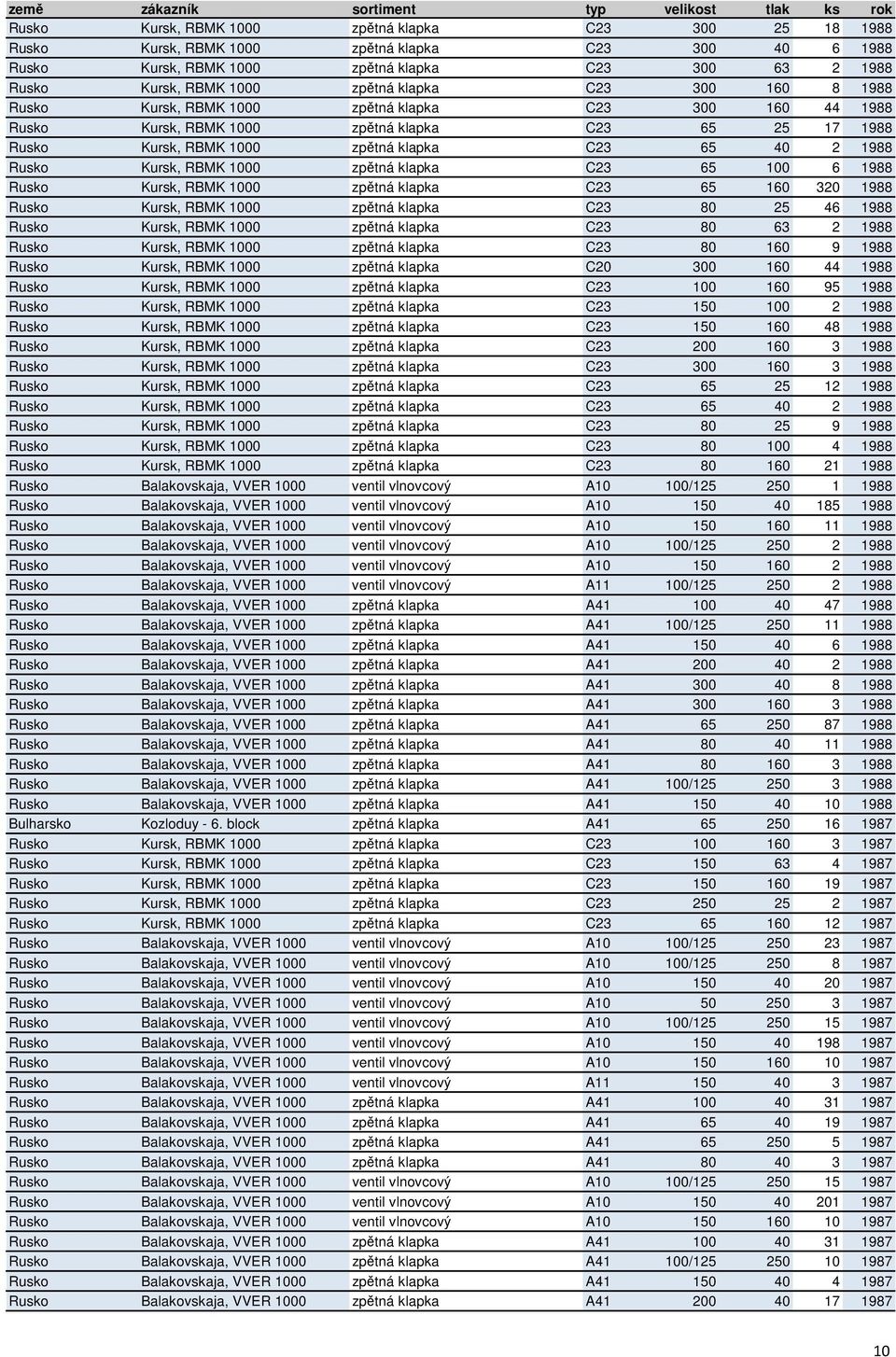 Kursk, RBMK 1000 zpětná klapka C23 65 100 6 1988 Rusko Kursk, RBMK 1000 zpětná klapka C23 65 160 320 1988 Rusko Kursk, RBMK 1000 zpětná klapka C23 80 25 46 1988 Rusko Kursk, RBMK 1000 zpětná klapka