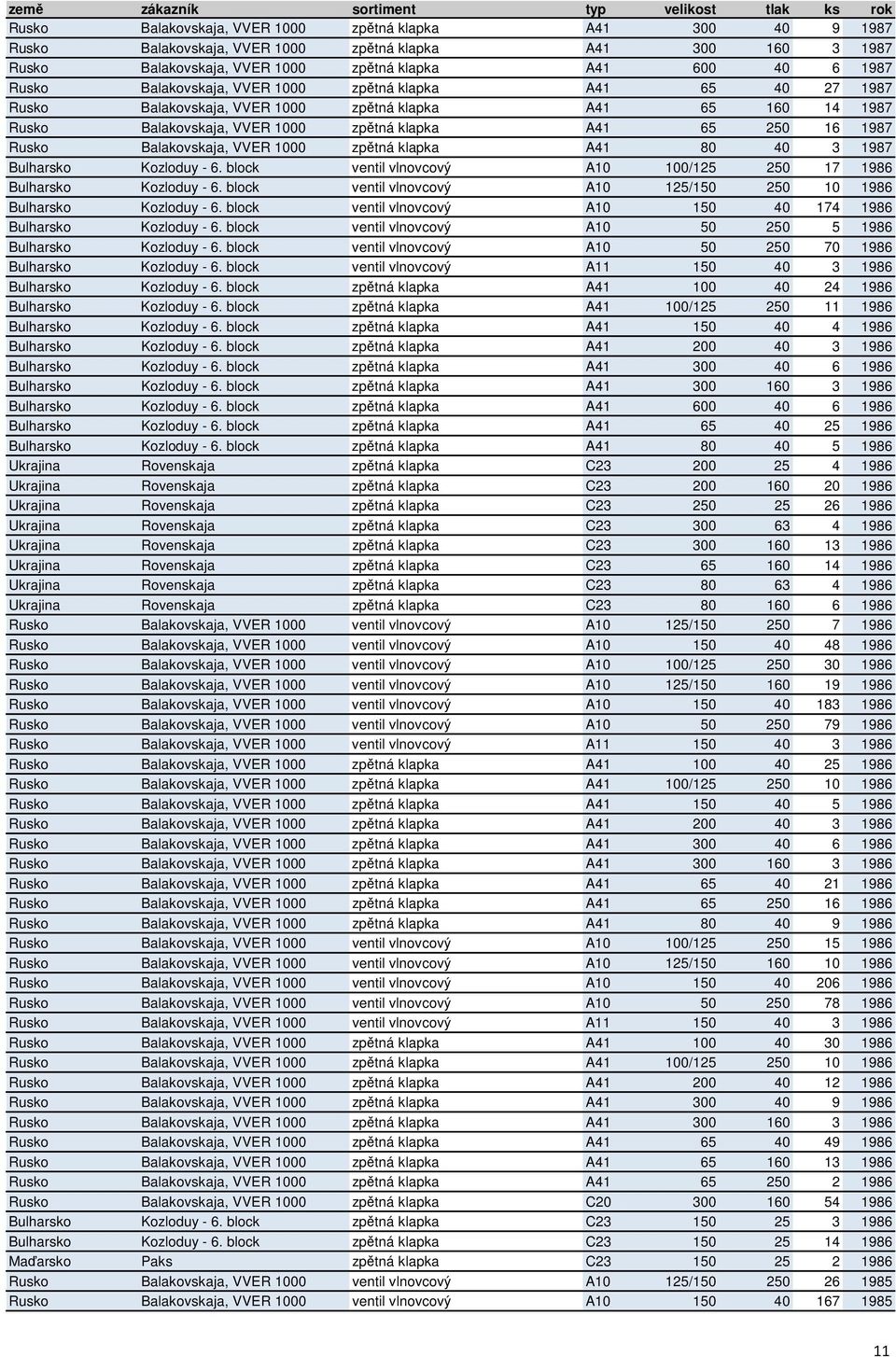 Balakovskaja, VVER 1000 zpětná klapka A41 80 40 3 1987 Bulharsko Kozloduy - 6. block ventil vlnovcový A10 100/125 250 17 1986 Bulharsko Kozloduy - 6.