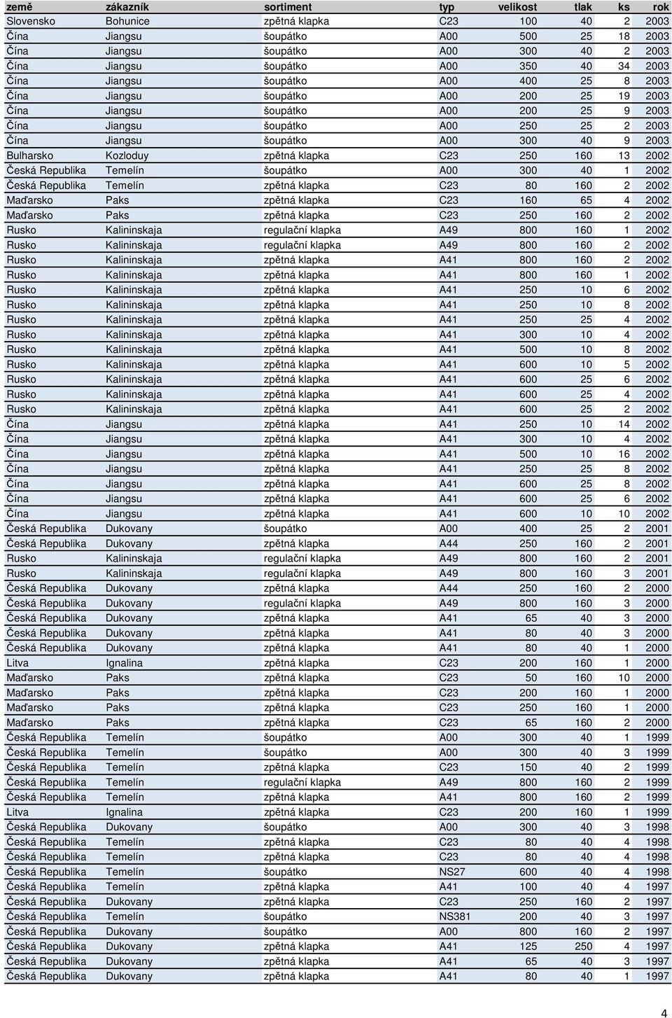 zpětná klapka C23 250 160 13 2002 Česká Republika Temelín šoupátko A00 300 40 1 2002 Česká Republika Temelín zpětná klapka C23 80 160 2 2002 Maďarsko Paks zpětná klapka C23 160 65 4 2002 Maďarsko