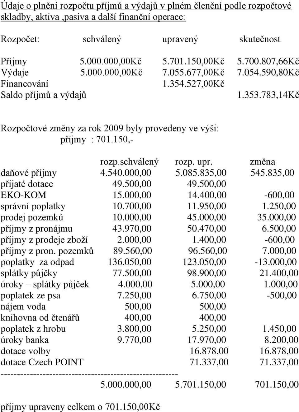 783,14Kč Rozpočtové změny za rok 2009 byly provedeny ve výši: příjmy : 701.150,- rozp.schválený rozp. upr. změna daňové příjmy 4.540.000,00 5.085.835,00 545.835,00 přijaté dotace 49.500,00 49.