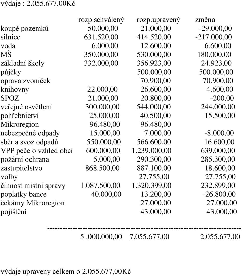 800,00-200,00 veřejné osvětlení 300.000,00 544.000,00 244.000,00 pohřebnictví 25.000,00 40.500,00 15.500,00 Mikroregion 96.480,00 96.480,00 nebezpečné odpady 15.000,00 7.000,00-8.