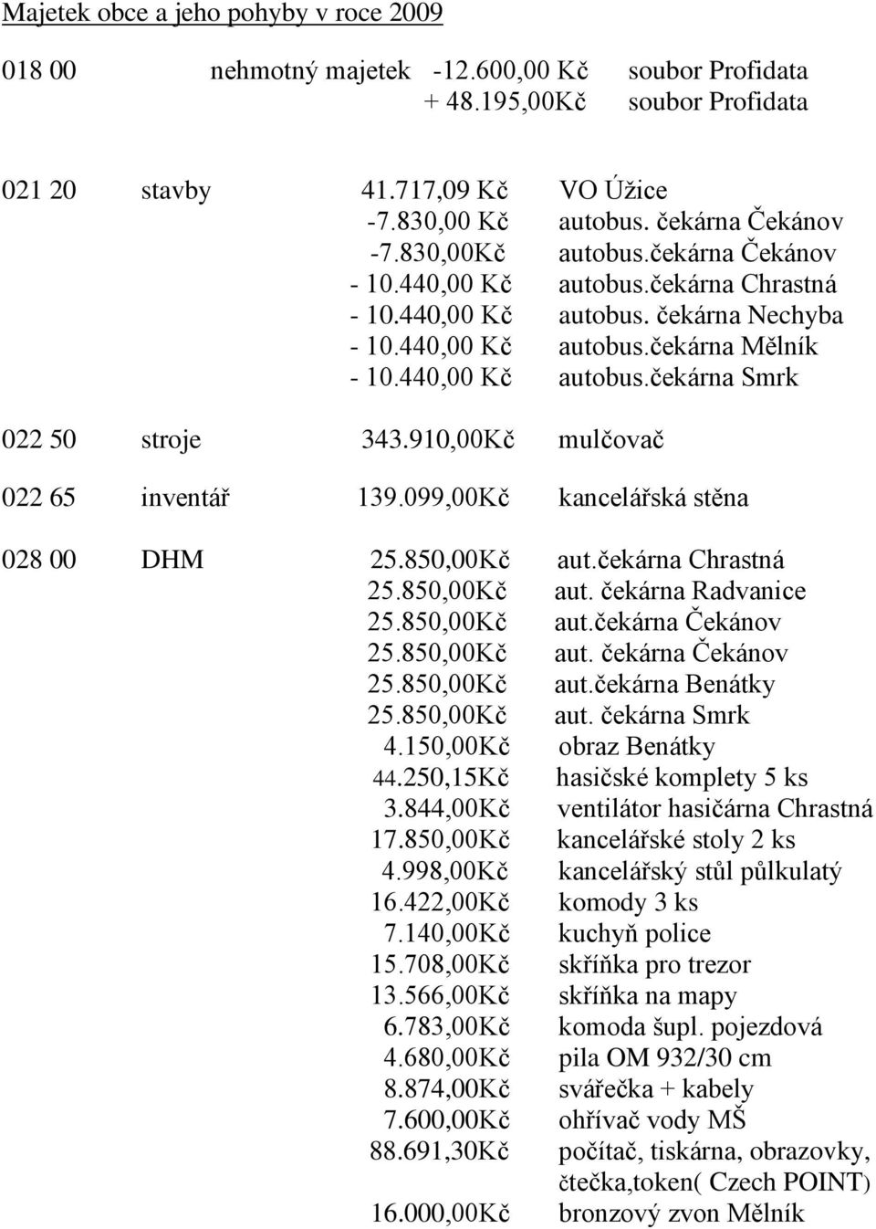 910,00Kč mulčovač 022 65 inventář 139.099,00Kč kancelářská stěna 028 00 DHM 25.850,00Kč aut.čekárna Chrastná 25.850,00Kč aut. čekárna Radvanice 25.850,00Kč aut.čekárna Čekánov 25.850,00Kč aut. čekárna Čekánov 25.
