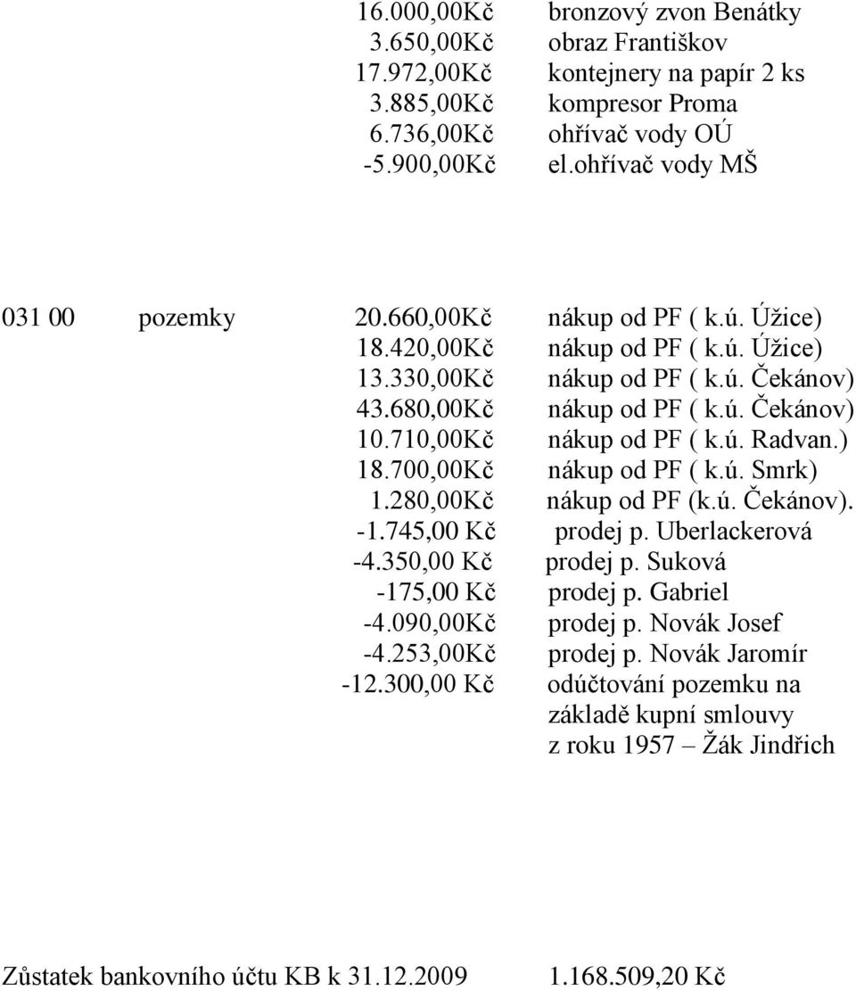 710,00Kč nákup od PF ( k.ú. Radvan.) 18.700,00Kč nákup od PF ( k.ú. Smrk) 1.280,00Kč nákup od PF (k.ú. Čekánov). -1.745,00 Kč prodej p. Uberlackerová -4.350,00 Kč prodej p.