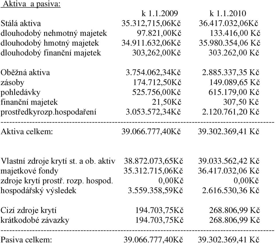 179,00 Kč finanční majetek 21,50Kč 307,50 Kč prostředkyrozp.hospodaření 3.053.572,34Kč 2.120.