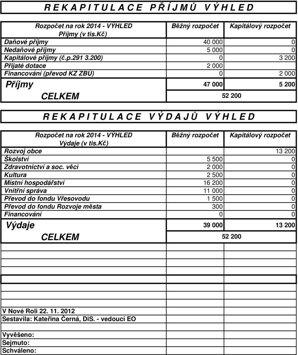 200) 0 3 200 Přijaté dotace 2 000 Financování (převod KZ ZBÚ) 0 2 000 Příjmy 47 000 5 200 CELKEM R E K A P I T U L A C E V Ý D A J Ů V Ý H L E D Rozpočet na rok 2014 - VÝHLED Běžný rozpočet