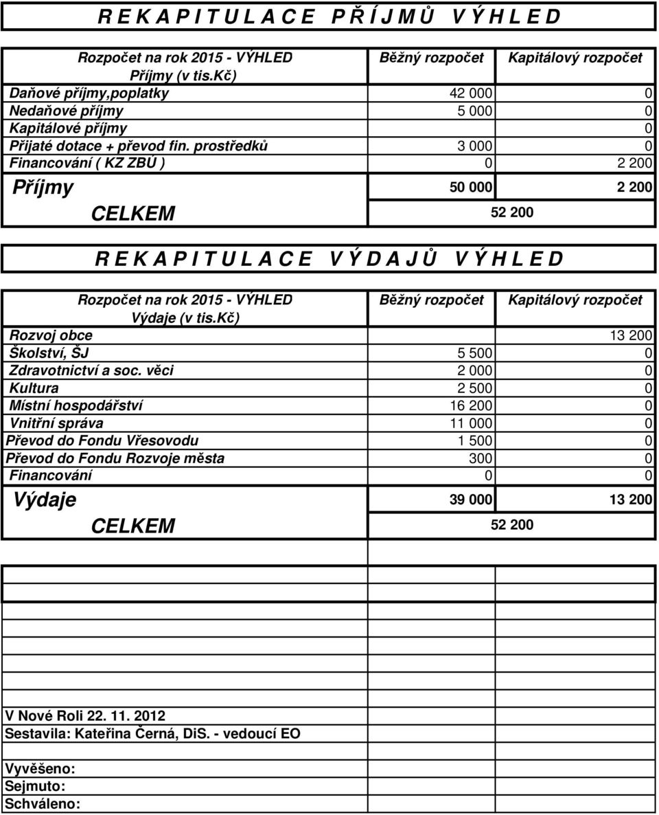 prostředků 3 000 0 Financování ( KZ ZBÚ ) 0 2 200 Příjmy 50 000 2 200 CELKEM R E K A P I T U L A C E V Ý D A J Ů V Ý H L E D Rozpočet na rok 2015 - VÝHLED Běžný rozpočet Kapitálový rozpočet Výdaje (v