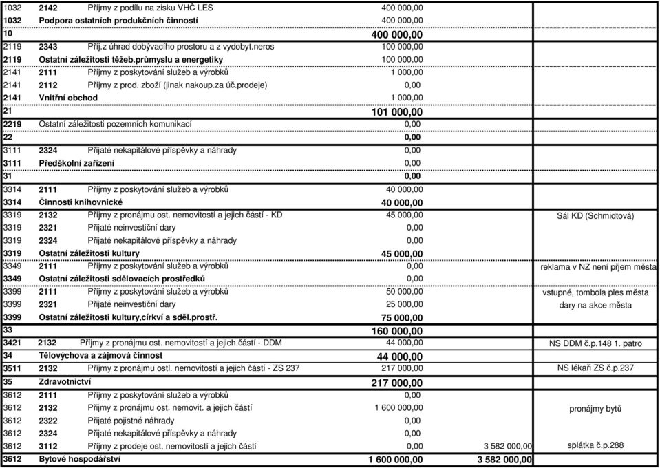 prodeje) 2141 21 Vnitřní obchod 1 00 101 00 2219 Ostatní záležitosti pozemních komunikací 22 3111 2324 Přijaté nekapitálové příspěvky a náhrady 3111 Předškolní zařízení 31 3314 2111 Příjmy z