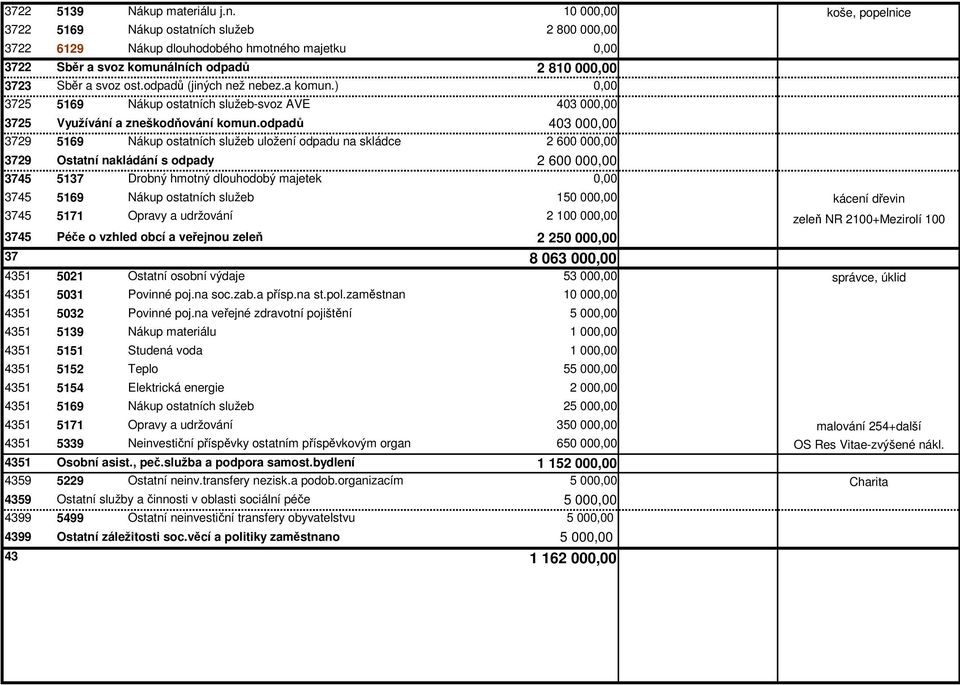 odpadů (jiných než nebez.a komun.) 3725 5169 Nákup ostatních služeb-svoz AVE 403 00 3725 Využívání a zneškodňování komun.