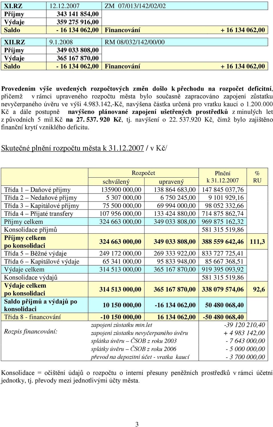 870,00 Saldo - 16 134 062,00 Financování + 16 134 062,00 Provedením výše uvedených rozpočtových změn došlo k přechodu na rozpočet deficitní, přičemž v rámci upraveného rozpočtu města bylo současně