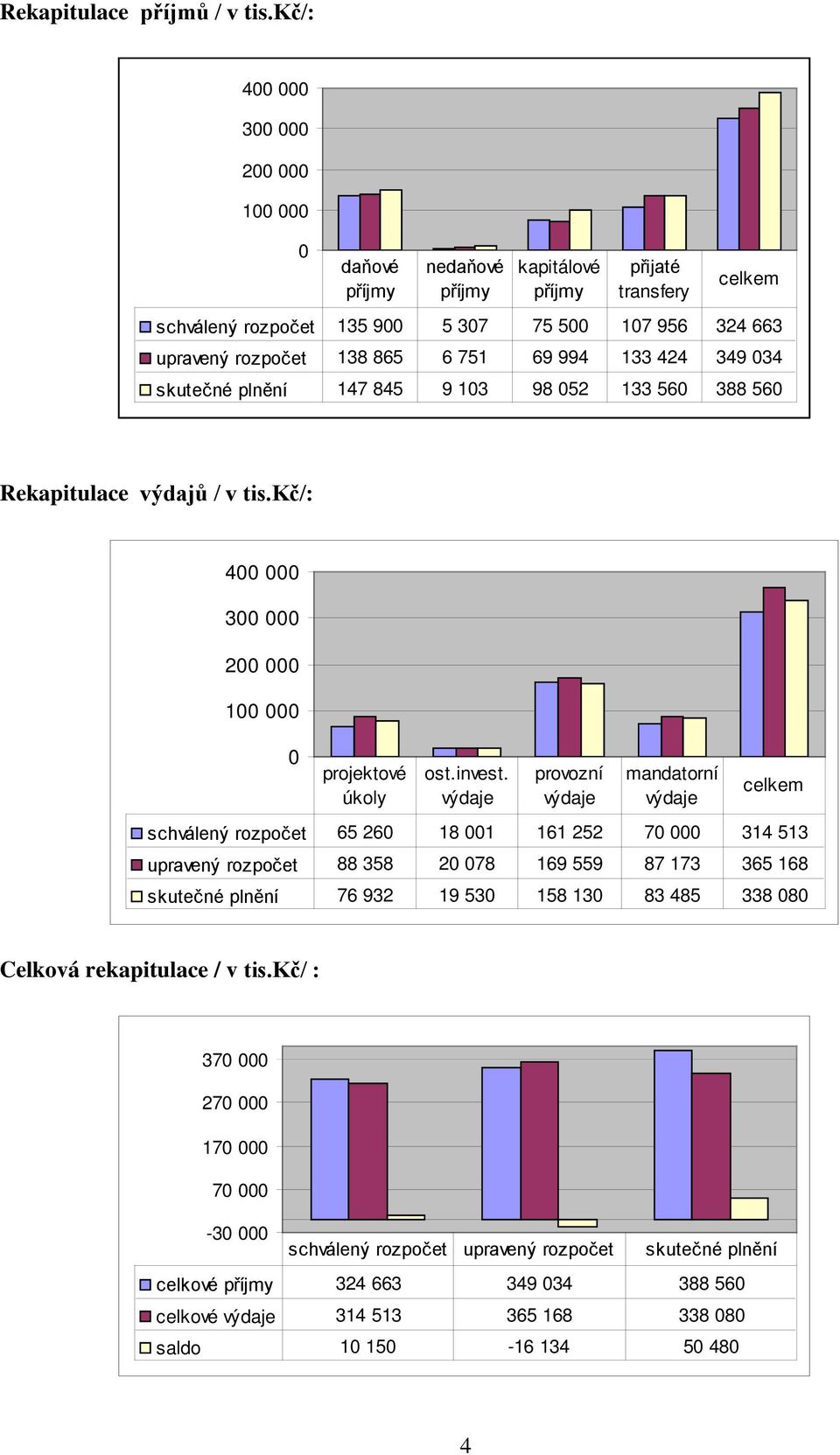 69 994 133 424 349 034 skutečné plnění 147 845 9 103 98 052 133 560 388 560 Rekapitulace výdajů / v tis.kč/: 400 000 300 000 200 000 100 000 0 projektové úkoly ost.invest.