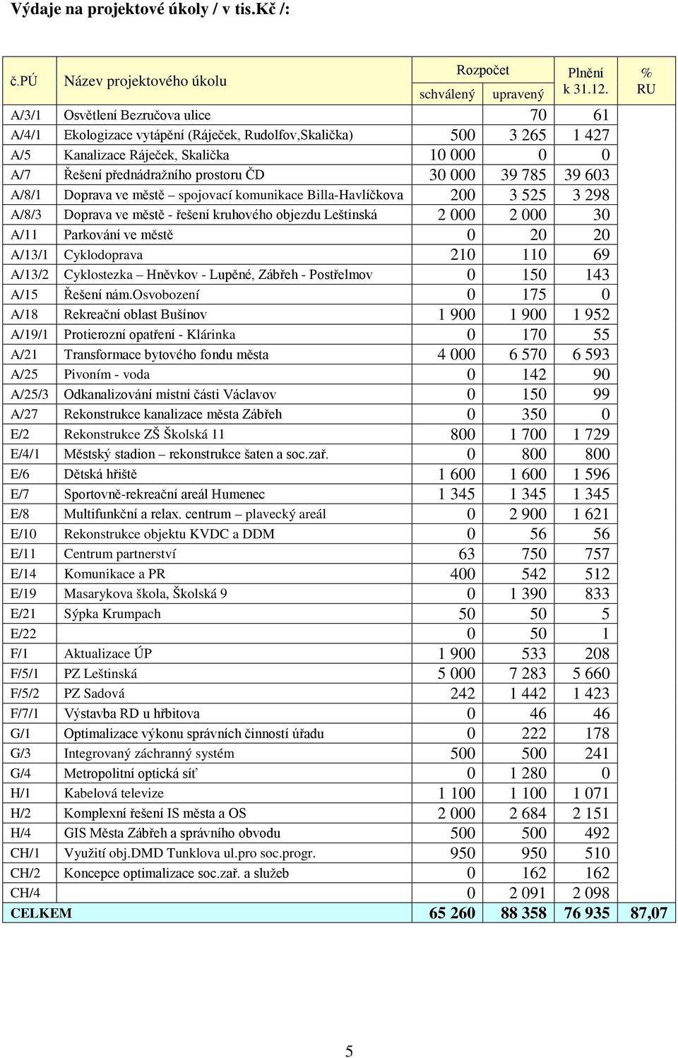 39 785 39 603 A/8/1 Doprava ve městě spojovací komunikace Billa-Havlíčkova 200 3 525 3 298 A/8/3 Doprava ve městě - řešení kruhového objezdu Leštinská 2 000 2 000 30 A/11 Parkování ve městě 0 20 20