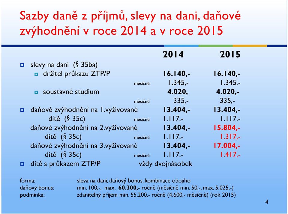 804,- dítě ( 35c) měsíčně 1.117,- 1.317,- daňové zvýhodnění na 3.vyživované 13.404,- 17.004,- dítě ( 35c) měsíčně 1.117,- 1.417,- dítě s průkazem ZTP/P vždy dvojnásobek forma: sleva na dani, daňový bonus, kombinace obojího daňový bonus: min.