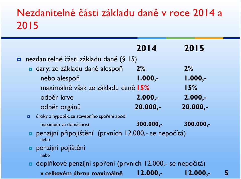 000,- úroky z hypoték, ze stavebního spoření apod. penzijní připojištění (prvních 12.000,- se nepočítá) maximum za domácnost 300.