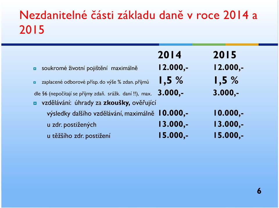 příjmů 1,5 % 1,5 % dle 6 (nepočítají se příjmy zdaň. srážk. daní!!), max. 3.000,- 3.