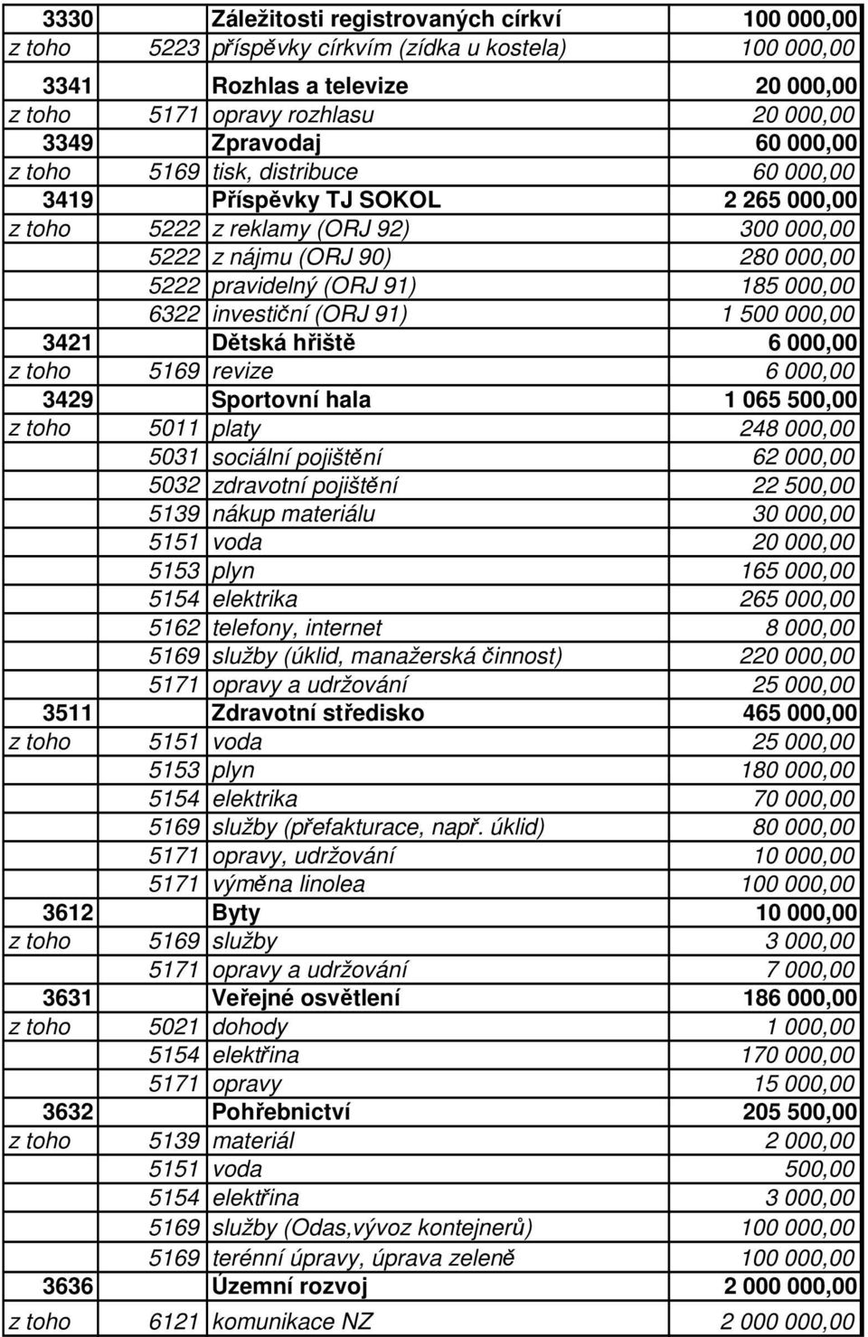 investiční (ORJ 91) 1 500 000,00 3421 Dětská hřiště 6 000,00 z toho 5169 revize 6 000,00 3429 Sportovní hala 1 065 500,00 z toho 5011 platy 248 000,00 5031 sociální pojištění 62 000,00 5032 zdravotní