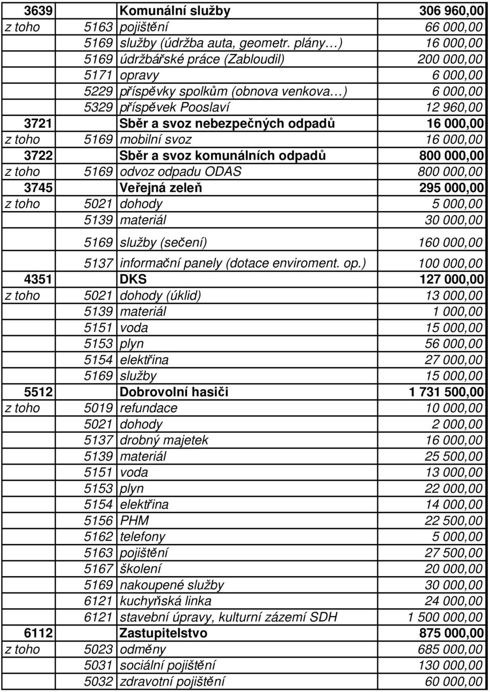 odpadů 16 000,00 z toho 5169 mobilní svoz 16 000,00 3722 Sběr a svoz komunálních odpadů 800 000,00 z toho 5169 odvoz odpadu ODAS 800 000,00 3745 Veřejná zeleň 295 000,00 z toho 5021 dohody 5 000,00