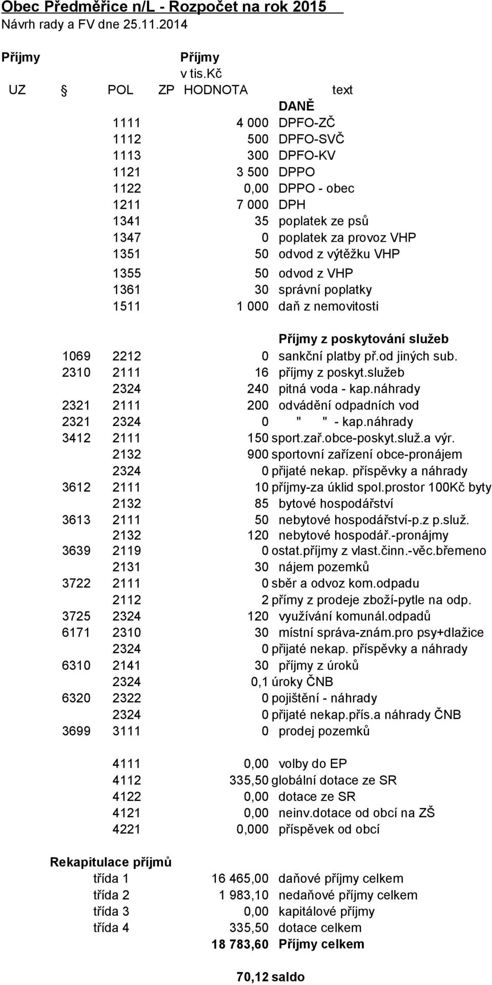 provoz VHP 1351 50 odvod z výtěžku VHP 1355 50 odvod z VHP 1361 30 správní poplatky 1511 1 000 daň z nemovitosti Příjmy z poskytování služeb 1069 2212 0 sankční platby př.od jiných sub.