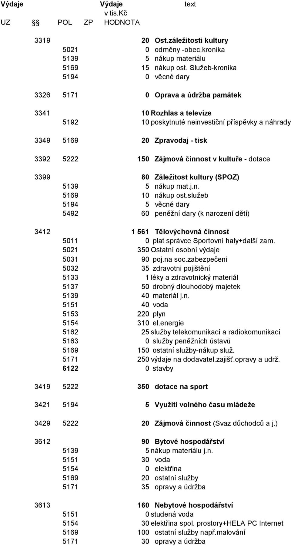 činnost v kultuře - dotace 3399 80 Záležitost kultury (SPOZ) 5139 5 nákup mat.j.n. 5169 10 nákup ost.