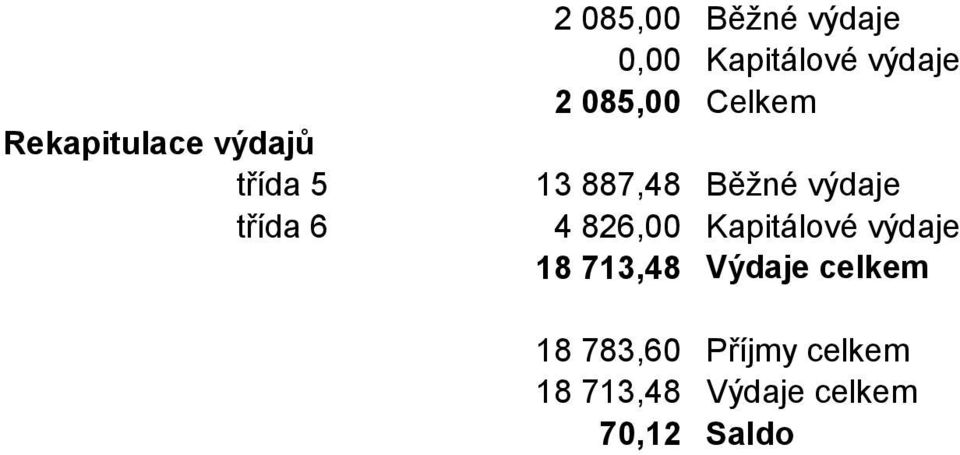 třída 6 4 826,00 Kapitálové výdaje 18 713,48 Výdaje