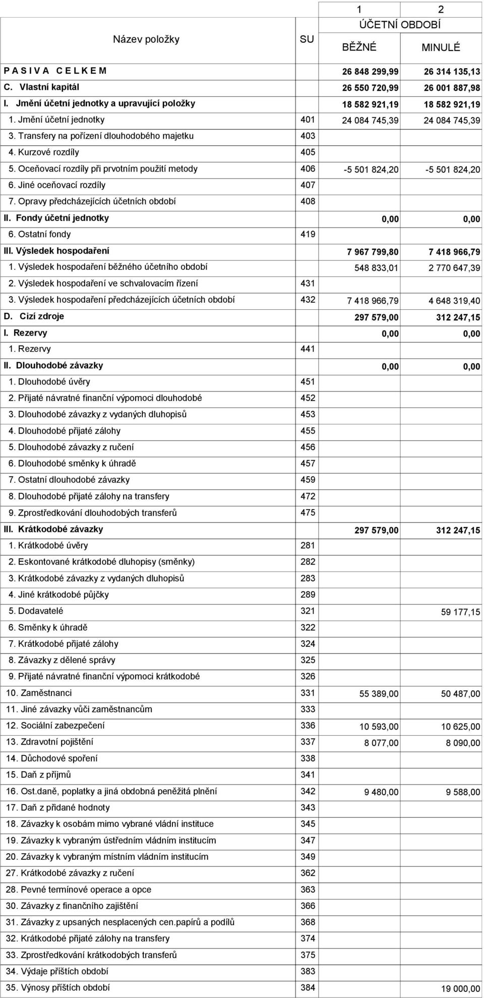 Kurzové rozdíly 405 5. Oceňovací rozdíly při prvotním použití metody 406-5 501 824,20-5 501 824,20 6. Jiné oceňovací rozdíly 407 7. Opravy předcházejících účetních období 408 II.