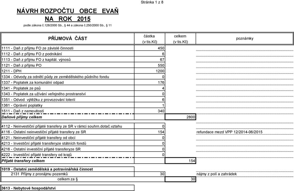 výnosů 67 1121 - Daň z příjmu PO 550 1211 - DPH 1200 1334 - Odvody za odnětí půdy ze zemědělského půdního fondu 0 1337 - Poplatek za komunální odpad 176 1341 - Poplatek ze psů 4 1343 - Poplatek za