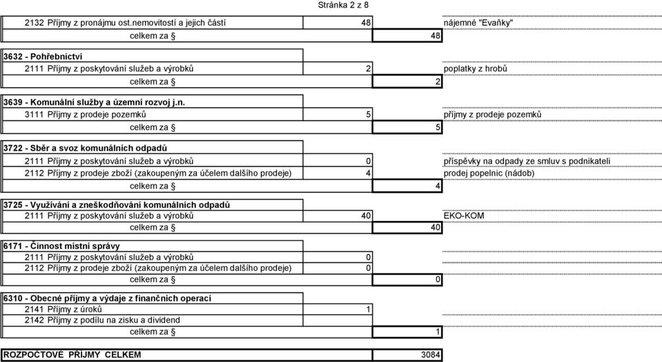 pozemků 5 příjmy z prodeje pozemků 3722 - Sběr a svoz komunálních odpadů 2111 Příjmy z poskytování služeb a výrobků 0 příspěvky na odpady ze smluv s podnikateli 2112 Příjmy z prodeje zboží