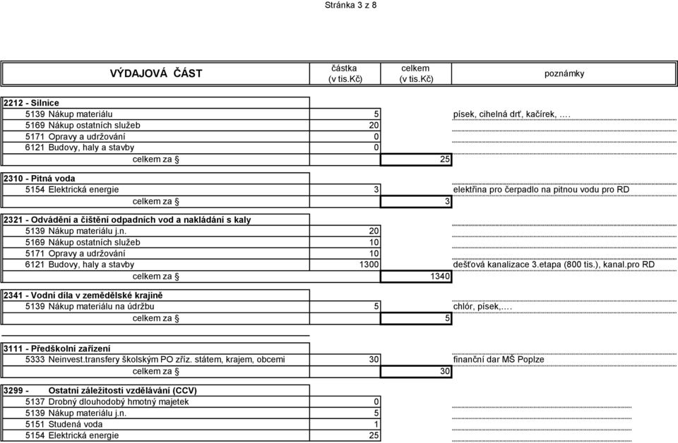 nakládání s kaly 5139 Nákup materiálu j.n. 20 5169 Nákup ostatních služeb 10 5171 Opravy a udržování 10 6121 Budovy, haly a stavby 1300 dešťová kanalizace 3.etapa (800 tis.), kanal.