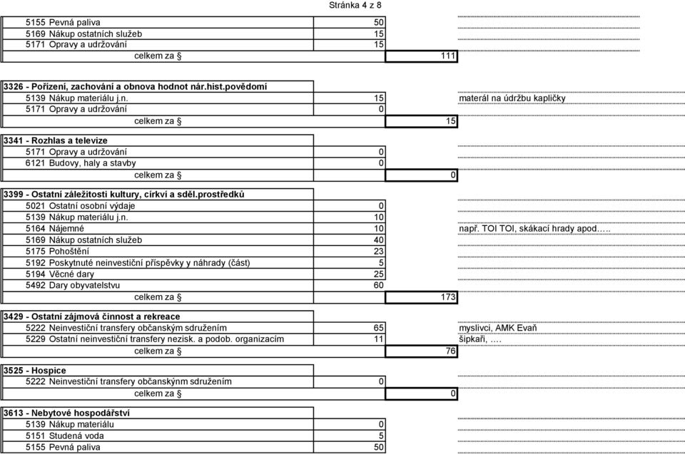 . 5169 Nákup ostatních služeb 40 5175 Pohoštění 23 5192 Poskytnuté neinvestiční příspěvky y náhrady (část) 5 5194 Věcné dary 25 5492 Dary obyvatelstvu 60 173 3429 - Ostatní zájmová činnost a rekreace