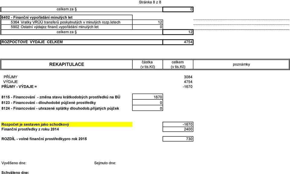 kč) poznámky PŘÍJMY 3084 VÝDAJE 4754 PŘÍJMY - VÝDAJE = -1670 8115 - Financování - změna stavu krátkodobých prostředků na BÚ 1670 8123 - Financování - dlouhodobé půjčené