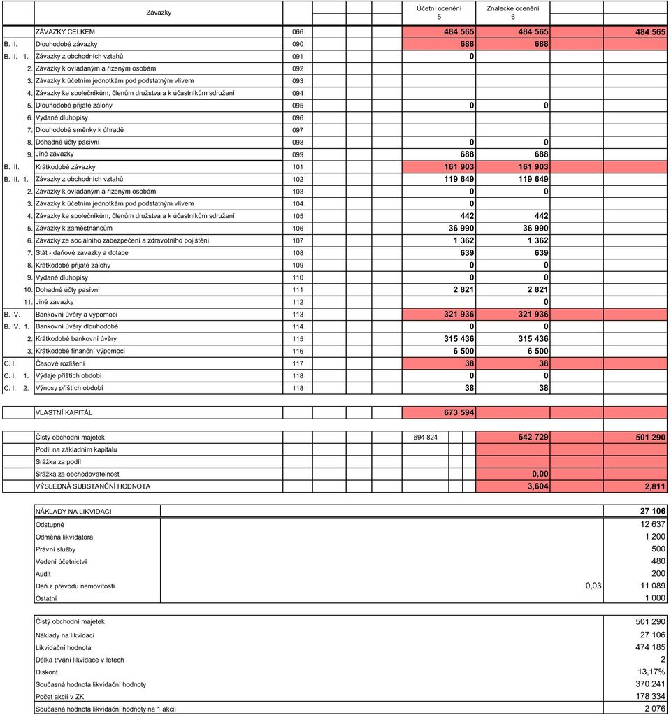 Vydané dluhopisy 96 7. Dlouhodobé sm nky k úhrad 97 8. Dohadné ú ty pasivní 98 9. Jiné závazky 99 688 688 B. III. Krátkodobé závazky 11 161 93 161 93 B. III. 1. Závazky z obchodních vztah 12 119 649 119 649 2.
