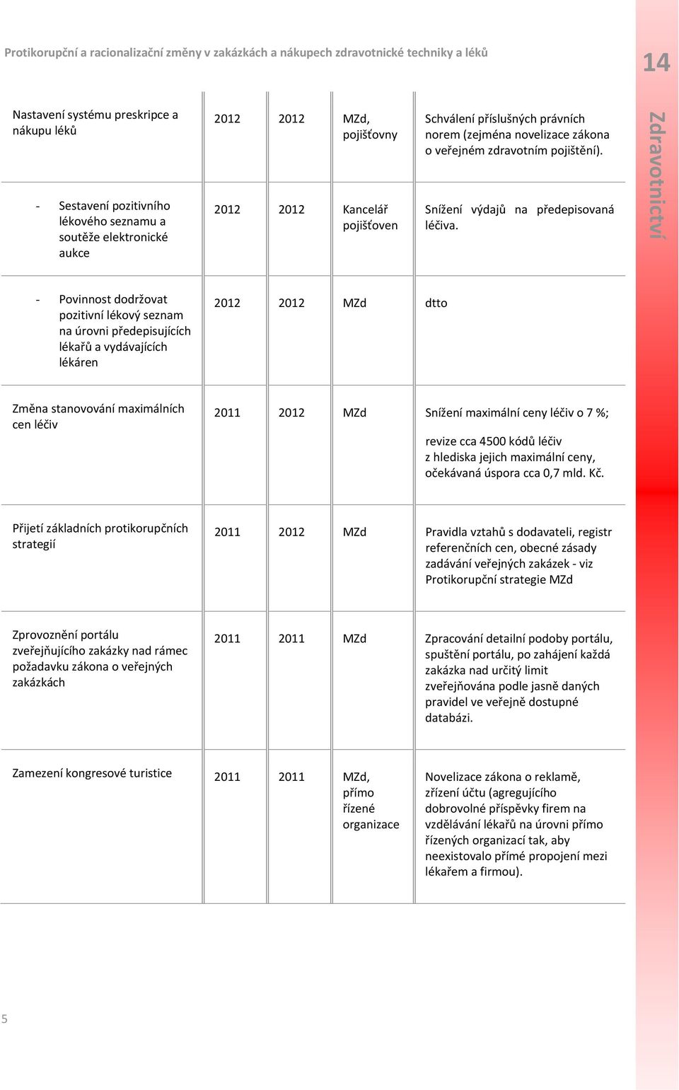 - Povinnost dodržovat pozitivní lékový seznam na úrovni předepisujících lékařů a vydávajících lékáren 2012 2012 MZd dtto Změna stanovování maximálních cen léčiv 2011 2012 MZd Snížení maximální ceny