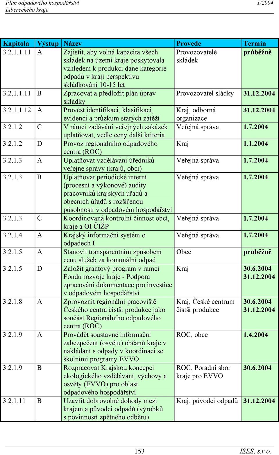 2.1.2 C V rámci zadávání veřejných zakázek Veřejná správa 1.7.2004 uplatňovat, vedle ceny další kriteria 3.2.1.2 D Provoz regionálního odpadového Kraj 1.1.2004 centra (ROC) 3.2.1.3 A Uplatňovat vzdělávání úředníků Veřejná správa 1.