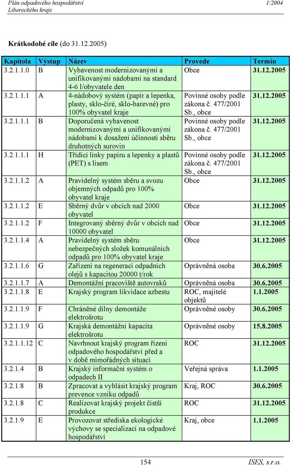 2.1.1.2 F Integrovaný sběrný dvůr v obcích nad 10000 obyvatel 3.2.1.1.4 A Pravidelný systém sběru nebezpečných složek komunálních odpadů pro 100% obyvatel kraje 3.2.1.1.6 G Zařízení na regeneraci odpadních olejů s kapacitou 20000 t/rok Povinné osoby podle 31.