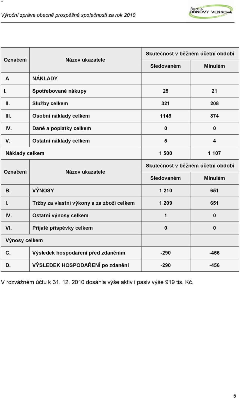 Ostatní náklady celkem 5 4 Náklady celkem 1 500 1 107 Označení Název ukazatele Skutečnst v běžném účetní bdbí Sledvaném Minulém B. VÝNOSY 1 210 651 I.