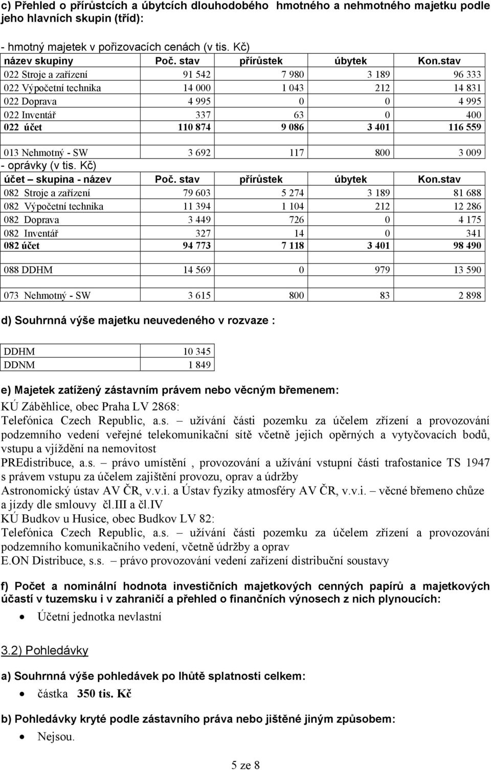 stav 022 Stroje a zařízení 91 542 7 980 3 189 96 333 022 Výpočetní technika 14 000 1 043 212 14 831 022 Doprava 4 995 0 0 4 995 022 Inventář 337 63 0 400 022 účet 110 874 9 086 3 401 116 559 013