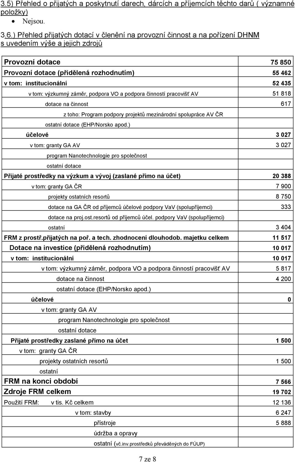 institucionální 52 435 v tom: výzkumný záměr, podpora VO a podpora činností pracovišť AV 51 818 dotace na činnost 617 z toho: Program podpory projektů mezinárodní spolupráce AV ČR ostatní dotace