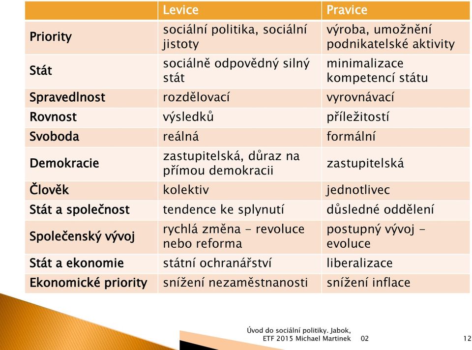 demokracii zastupitelská Člověk kolektiv jednotlivec Stát a společnost tendence ke splynutí důsledné oddělení Společenský vývoj rychlá změna -