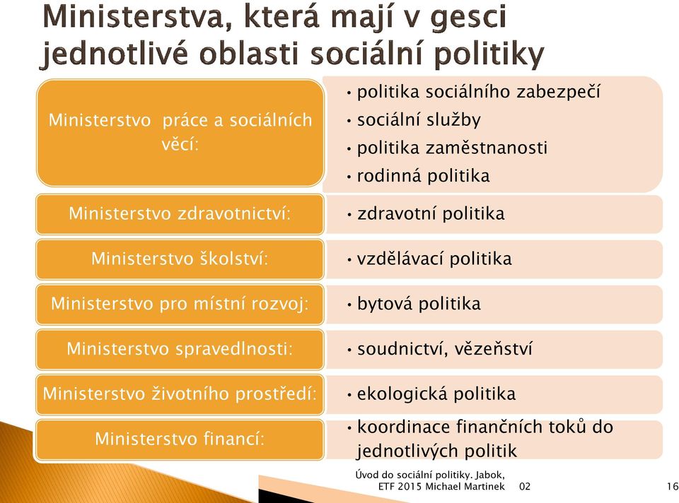 sociálního zabezpečí sociální sluţby politika zaměstnanosti rodinná politika zdravotní politika vzdělávací