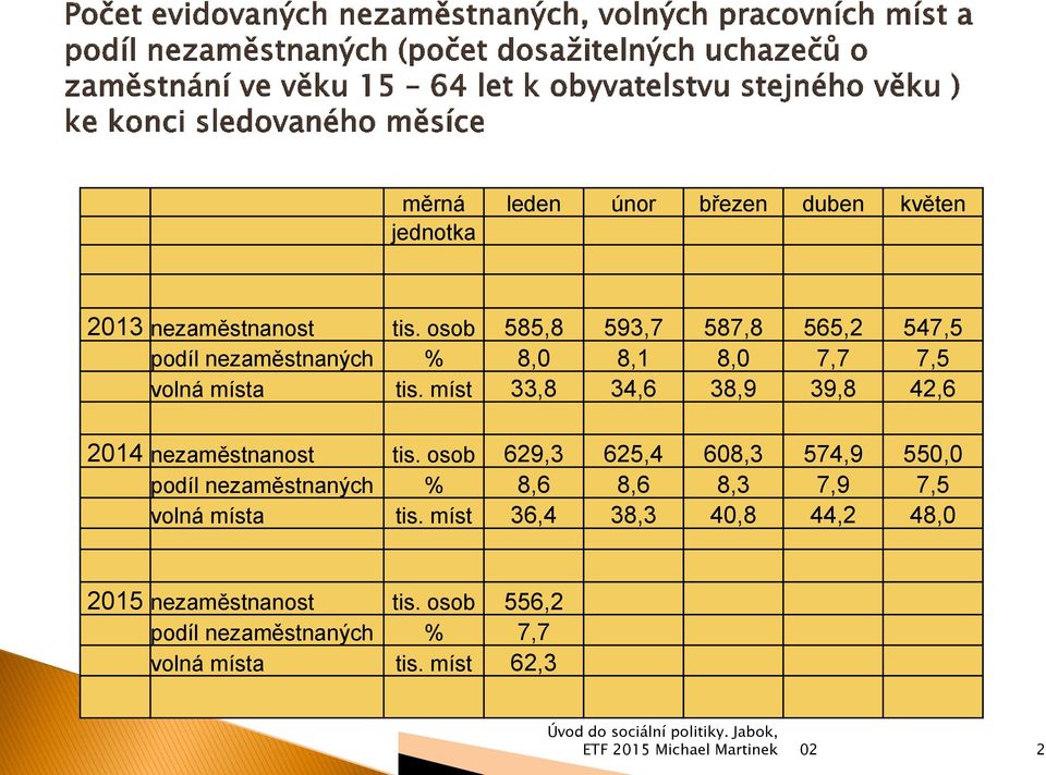 míst 33,8 34,6 38,9 39,8 42,6 2014 nezaměstnanost tis.