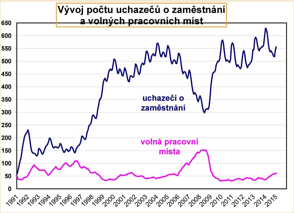 400 350 300 uchazeči o zaměstnání 250