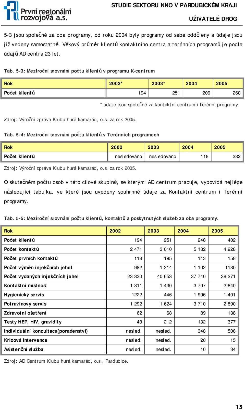 5-3: Meziroční srovnání počtu klientů v programu K-centrum Rok 2002* 2003* 2004 2005 Počet klientů 194 251 209 260 * údaje jsou společné za kontaktní centrum i terénní programy Zdroj: Výroční zpráva