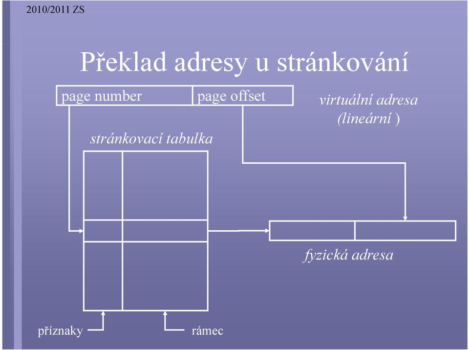 virtuální adresa (lineární )