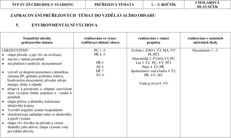 EKOSYSTÉMY chápe přírodu a její vliv na civilizaci. zná les v našem.