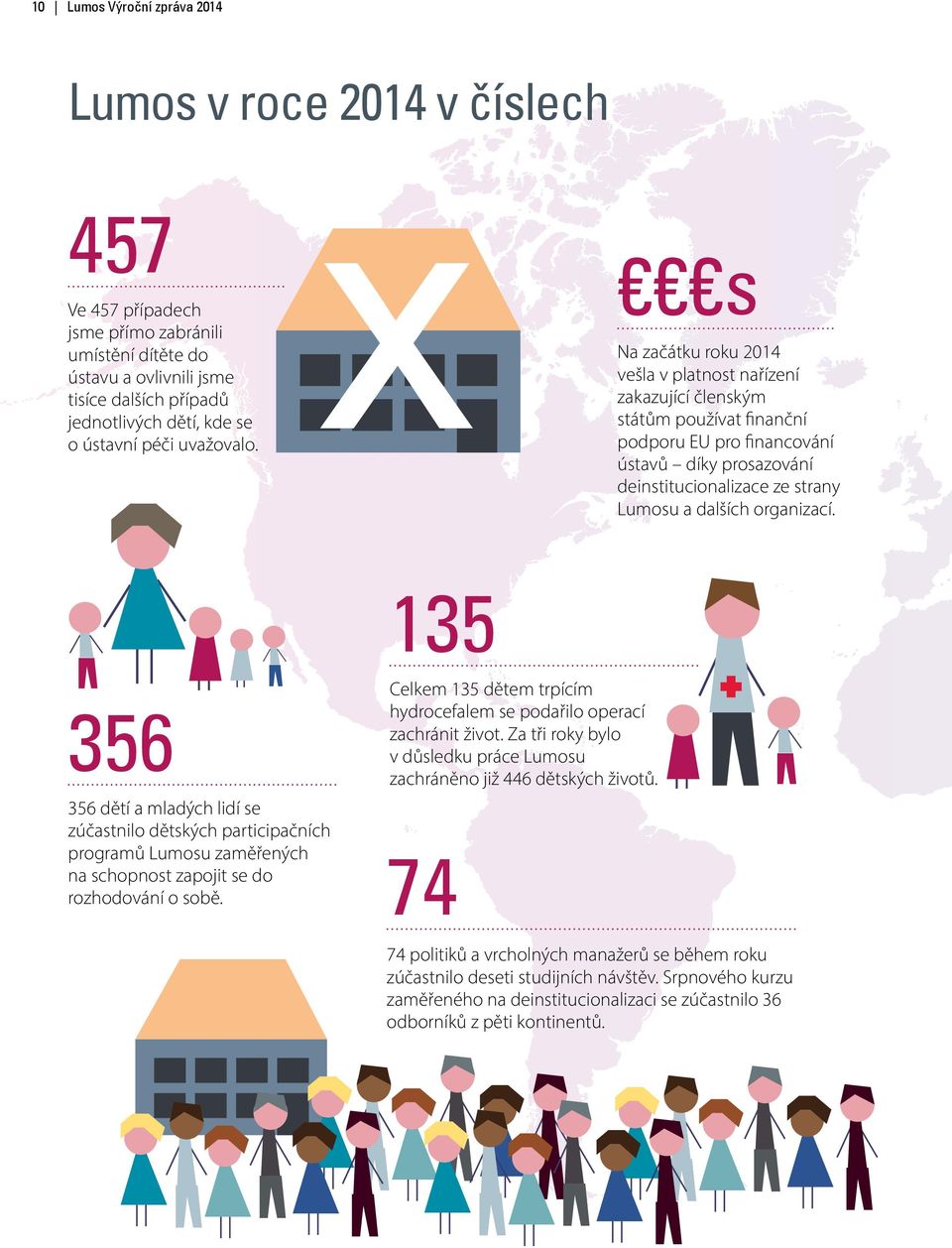 organizací. Ending Institutionalisation by 356 dětí a mladých lidí se zúčastnilo dětských participačních programů Lumosu zaměřených na schopnost zapojit se do rozhodování o sobě.