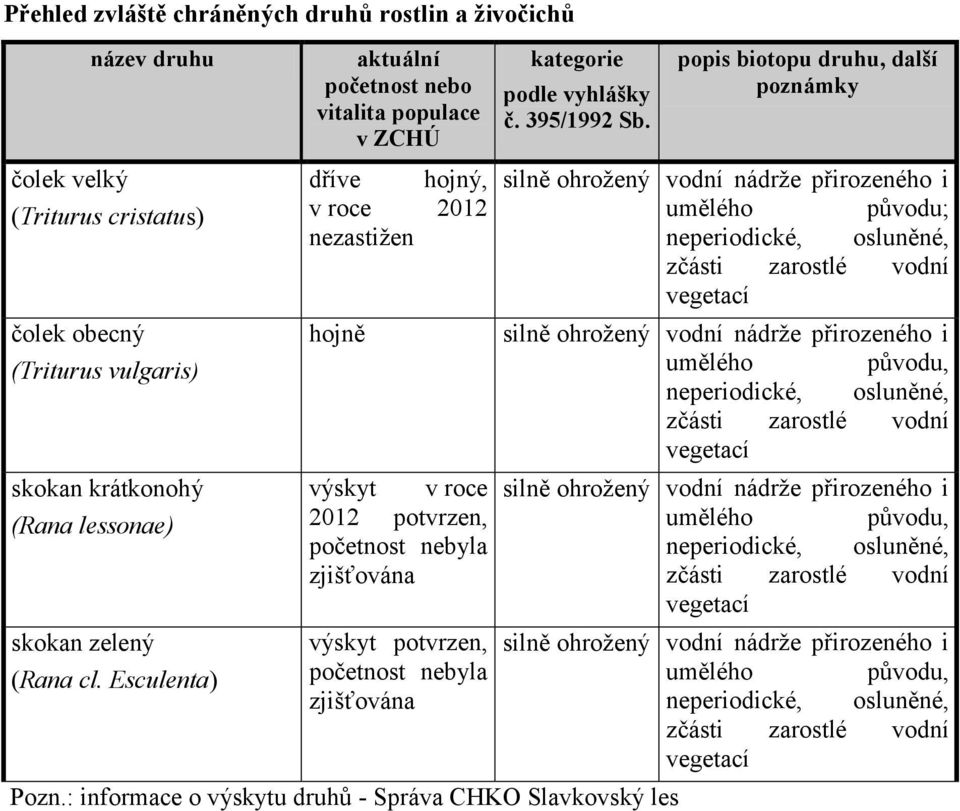 popis biotopu druhu, další poznámky silně ohrožený vodní nádrže přirozeného i umělého původu; neperiodické, osluněné, zčásti zarostlé vodní vegetací silně ohrožený vodní nádrže přirozeného i umělého