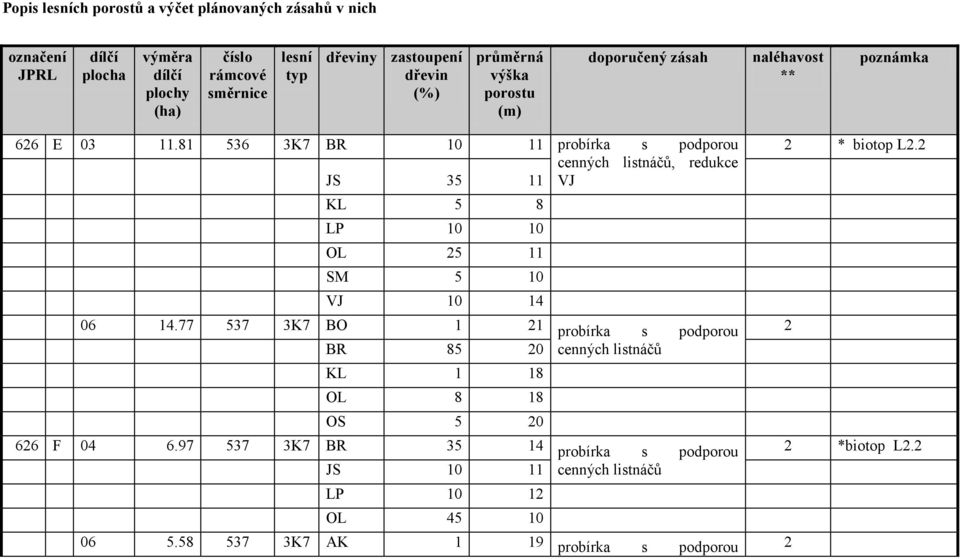 81 536 3K7 BR 10 11 probírka s podporou JS 35 11 cenných listnáčů, redukce VJ KL 5 8 LP 10 10 OL 25 11 SM 5 10 VJ 10 14 06 14.
