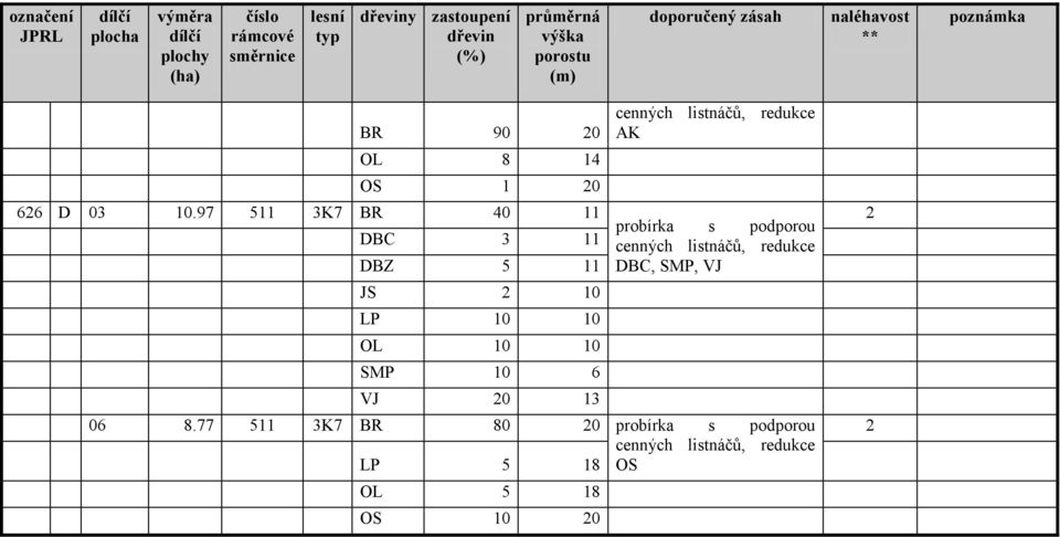 97 511 3K7 BR 40 11 DBC 3 11 DBZ 5 11 JS 2 10 LP 10 10 OL 10 10 SMP 10 6 VJ 20 13 cenných listnáčů, redukce AK probírka