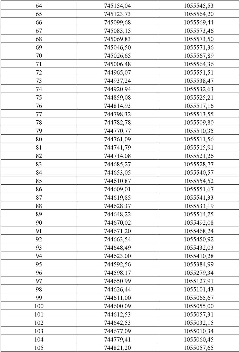 744761,09 1055511,56 81 744741,79 1055515,91 82 744714,08 1055521,26 83 744685,27 1055528,77 84 744653,05 1055540,57 85 744610,87 1055554,52 86 744609,01 1055551,67 87 744619,85 1055541,33 88