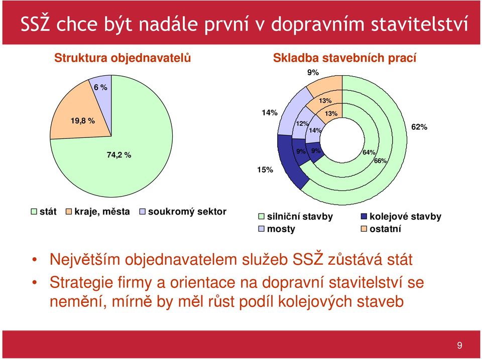 silniční stavby mosty kolejové stavby ostatní Největším objednavatelem služeb SSŽ zůstává stát